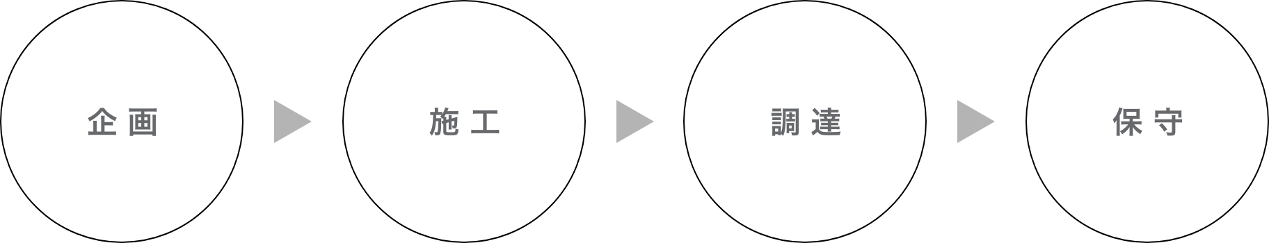 企画→施工→調達→保守