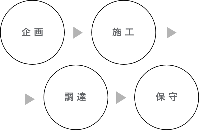 企画→施工→調達→保守