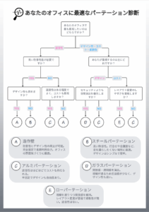 あなたのオフィスに最適なパーテーション診断
