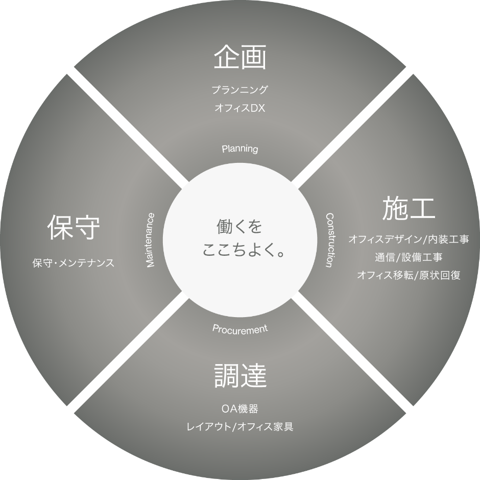 働く環境の体制図の画像です