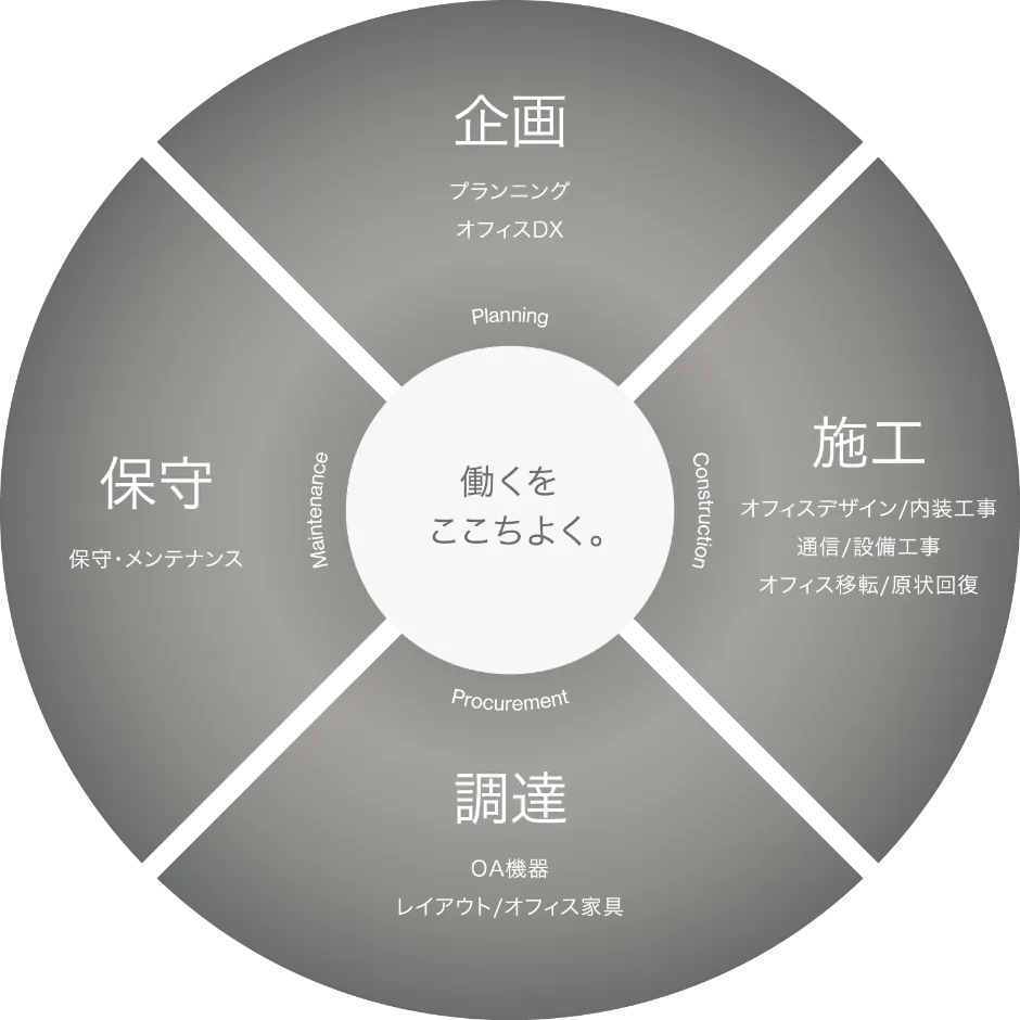 働く環境の体制図